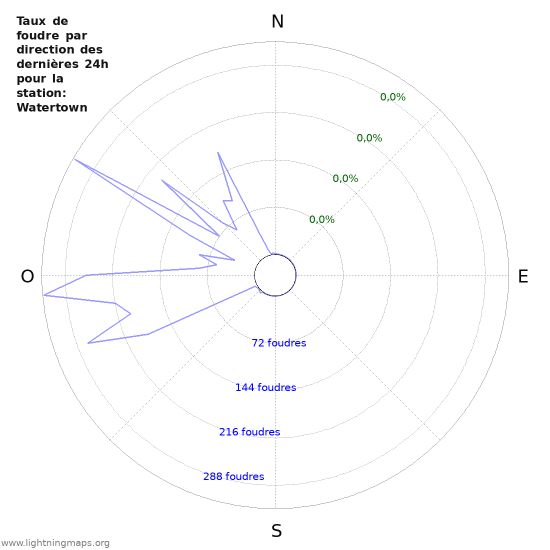 Graphes: Taux de foudre par direction