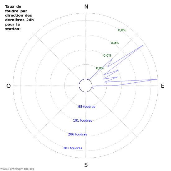 Graphes: Taux de foudre par direction