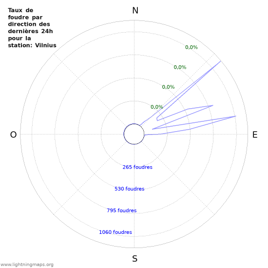 Graphes: Taux de foudre par direction