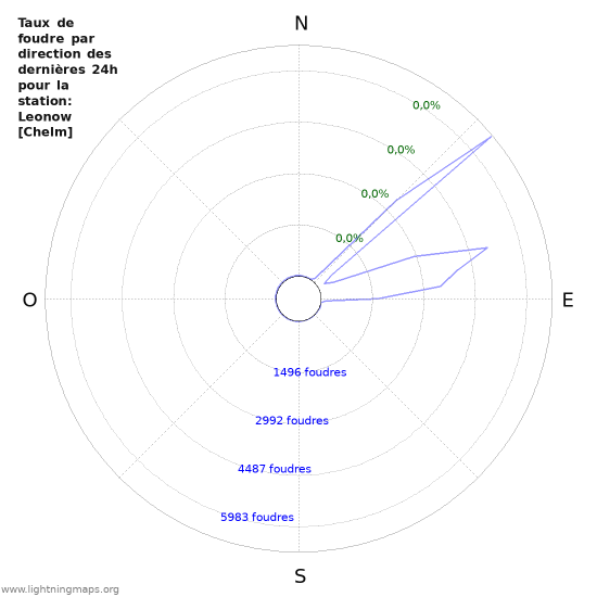 Graphes: Taux de foudre par direction