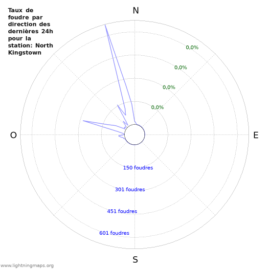 Graphes: Taux de foudre par direction