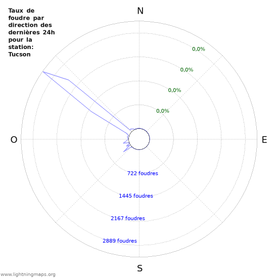 Graphes: Taux de foudre par direction