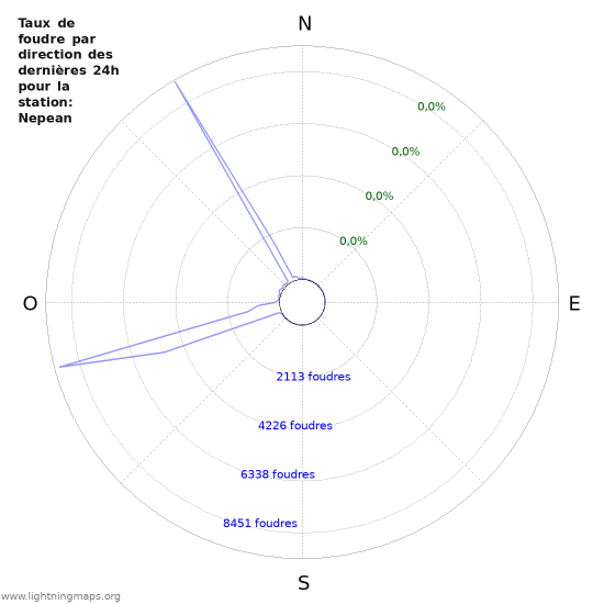 Graphes: Taux de foudre par direction