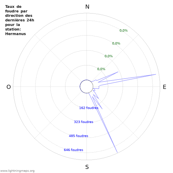 Graphes: Taux de foudre par direction