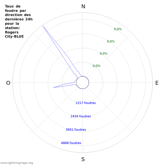 Graphes: Taux de foudre par direction