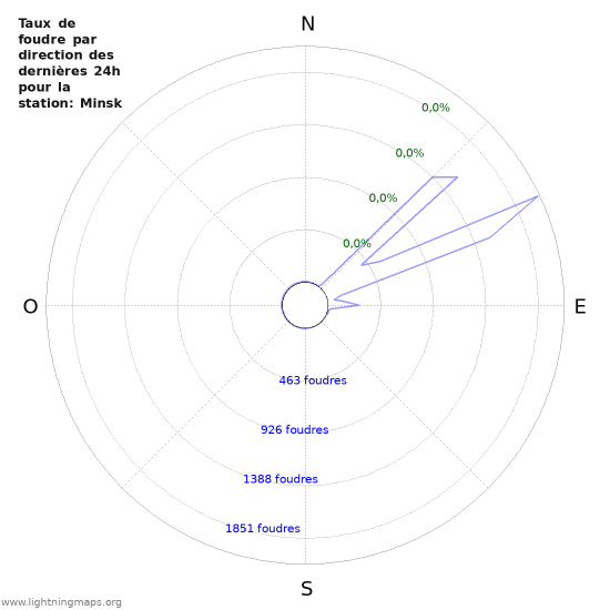 Graphes: Taux de foudre par direction