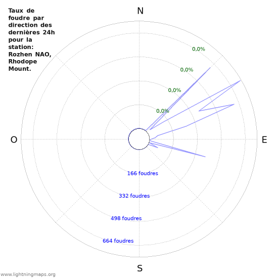 Graphes: Taux de foudre par direction