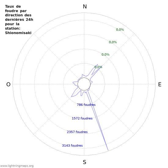 Graphes: Taux de foudre par direction