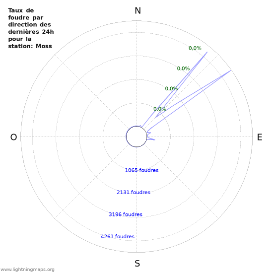 Graphes: Taux de foudre par direction