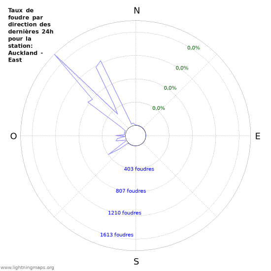 Graphes: Taux de foudre par direction