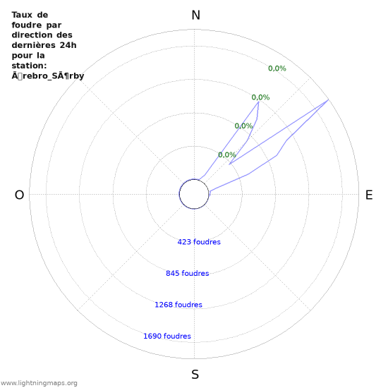 Graphes: Taux de foudre par direction