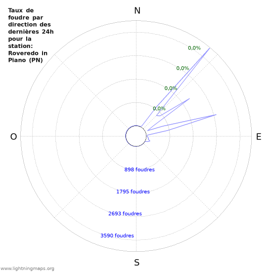 Graphes: Taux de foudre par direction