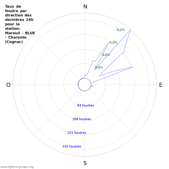 Graphes: Taux de foudre par direction