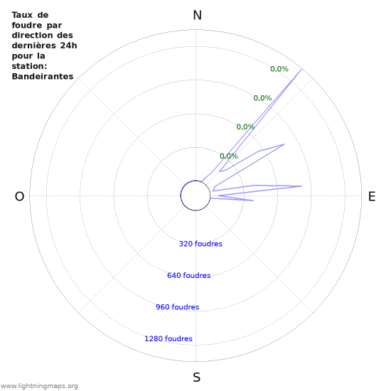 Graphes: Taux de foudre par direction