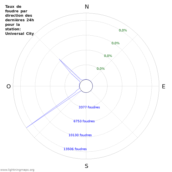 Graphes: Taux de foudre par direction