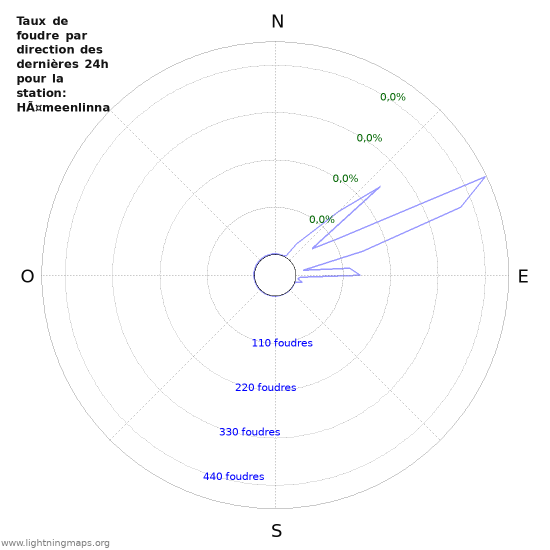 Graphes: Taux de foudre par direction