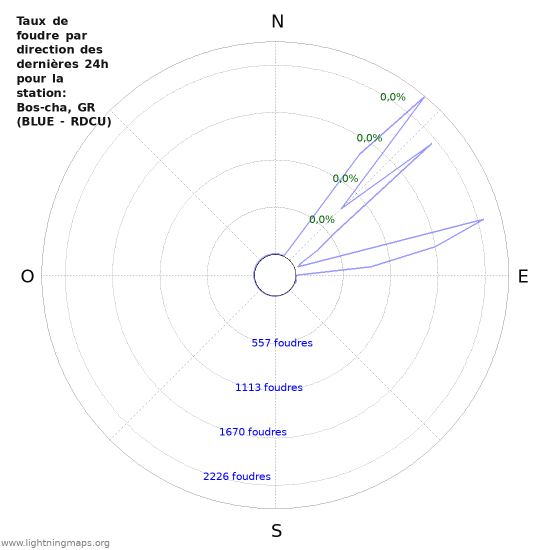 Graphes: Taux de foudre par direction