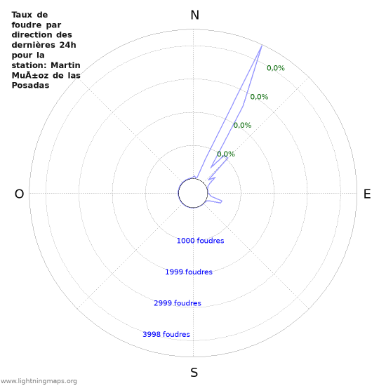 Graphes: Taux de foudre par direction