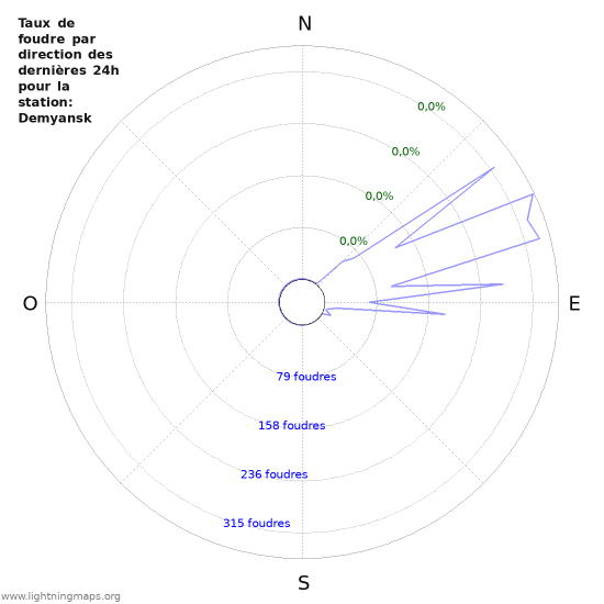 Graphes: Taux de foudre par direction