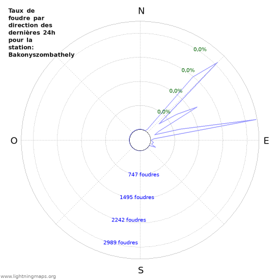 Graphes: Taux de foudre par direction