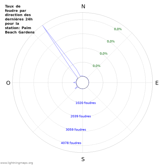 Graphes: Taux de foudre par direction