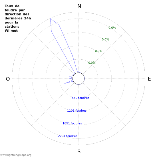 Graphes: Taux de foudre par direction