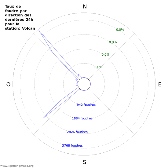 Graphes: Taux de foudre par direction