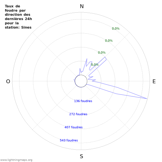 Graphes: Taux de foudre par direction