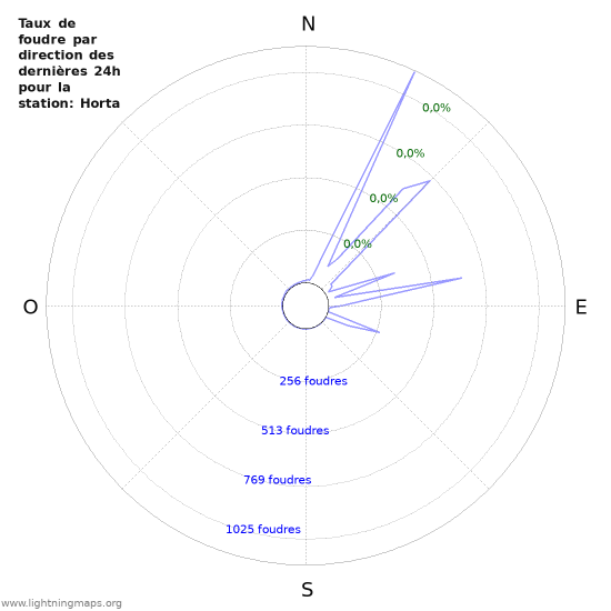 Graphes: Taux de foudre par direction