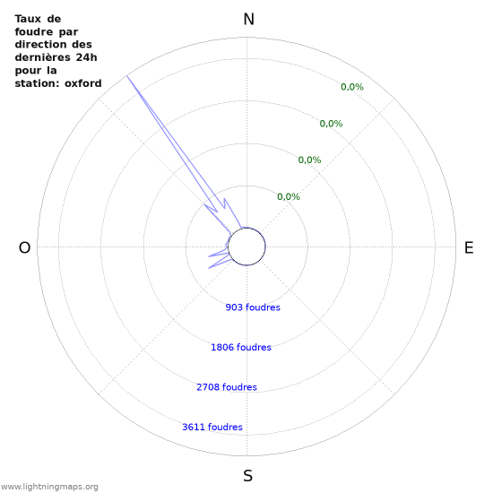 Graphes: Taux de foudre par direction