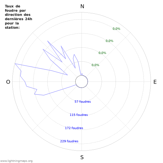 Graphes: Taux de foudre par direction