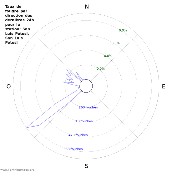 Graphes: Taux de foudre par direction