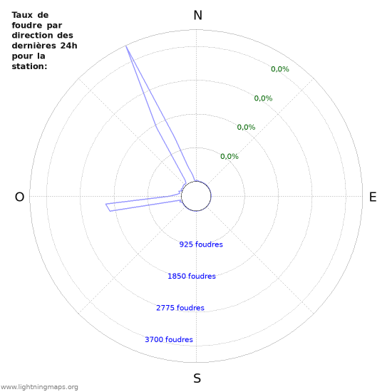 Graphes: Taux de foudre par direction