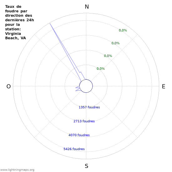 Graphes: Taux de foudre par direction