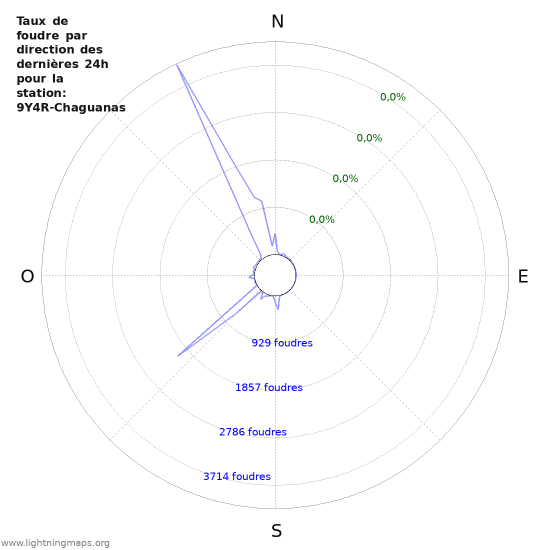 Graphes: Taux de foudre par direction