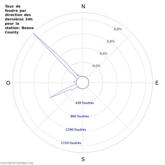 Graphes: Taux de foudre par direction