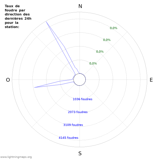 Graphes: Taux de foudre par direction