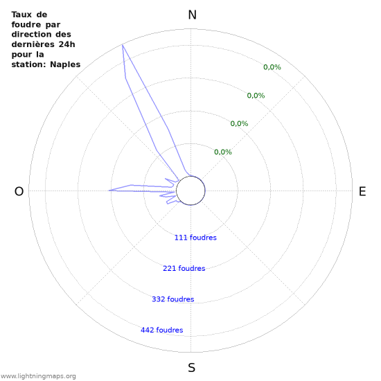 Graphes: Taux de foudre par direction