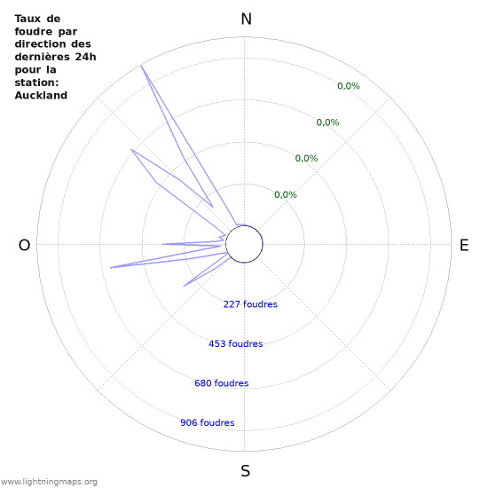 Graphes: Taux de foudre par direction