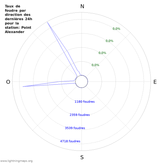 Graphes: Taux de foudre par direction