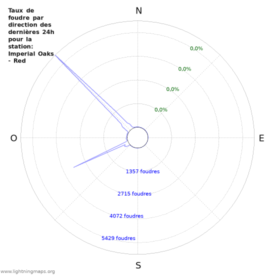 Graphes: Taux de foudre par direction