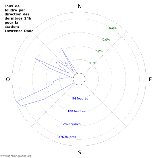 Graphes: Taux de foudre par direction