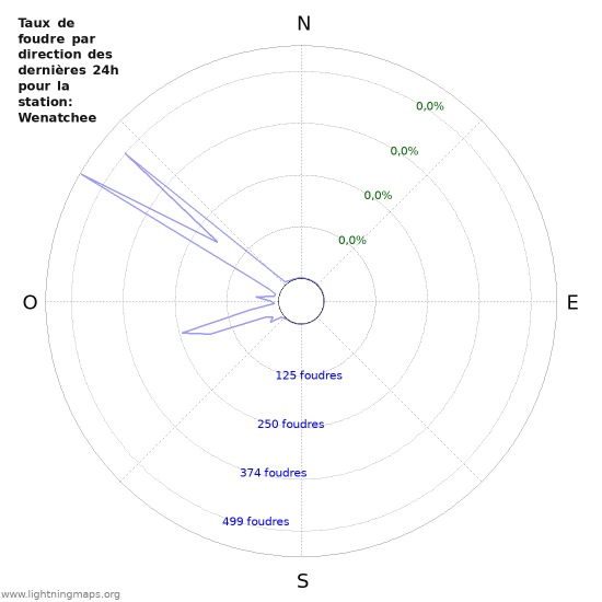 Graphes: Taux de foudre par direction