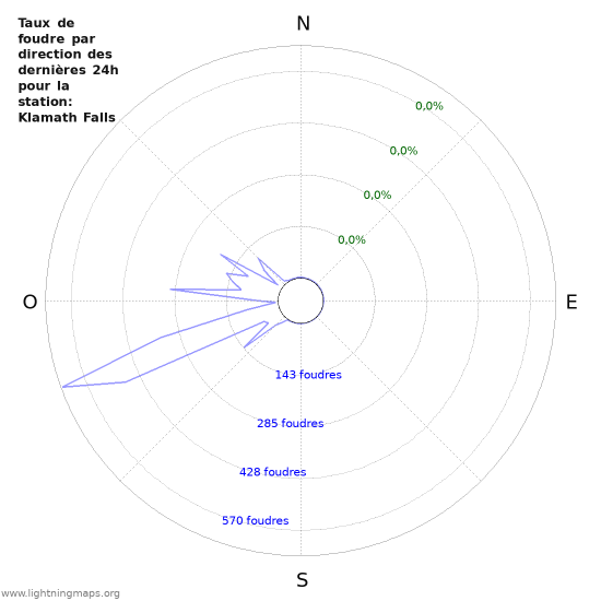 Graphes: Taux de foudre par direction