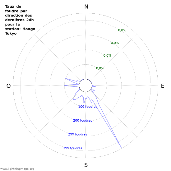 Graphes: Taux de foudre par direction