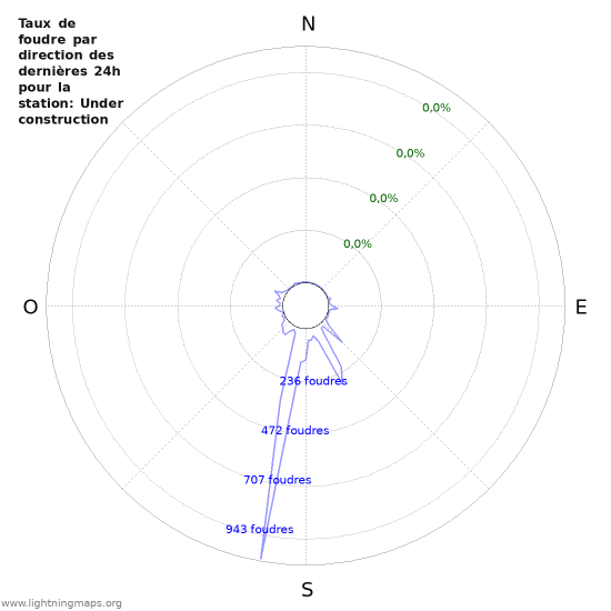 Graphes: Taux de foudre par direction