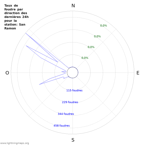 Graphes: Taux de foudre par direction