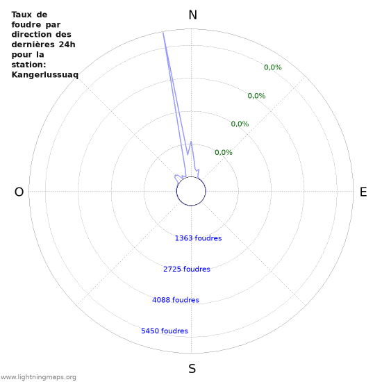 Graphes: Taux de foudre par direction