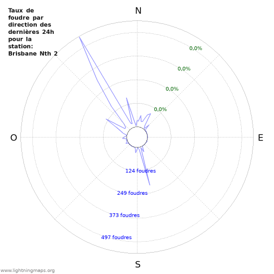 Graphes: Taux de foudre par direction