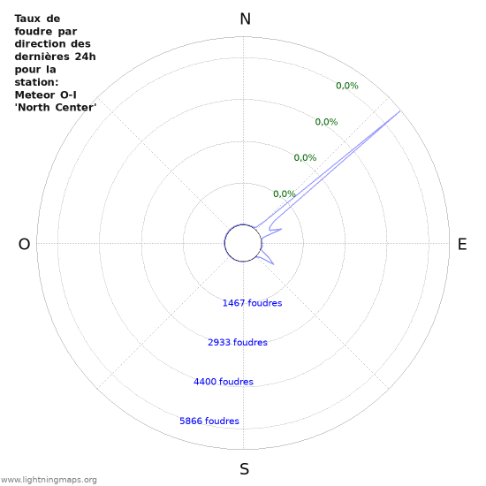 Graphes: Taux de foudre par direction